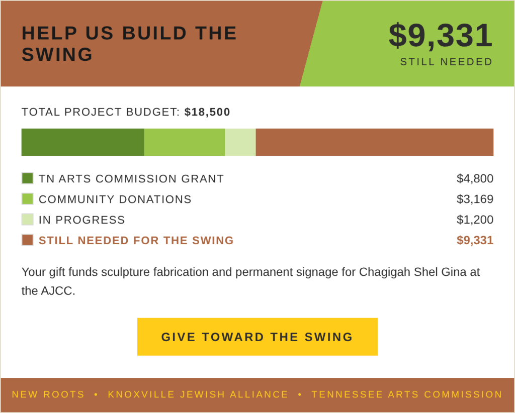 A fundraising graphic displaying the title 'HELP US BUILD THE SWING' with a total project budget of $18,500. It shows a progress bar indicating $9,331 still needed, alongside contributions from a grant and community donations. The graphic includes a call to action button 'GIVE TOWARD THE SWING' for supporting a sculpture project at AJCC.